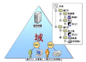 AD域控人员组织同步到项目全生命周期管理系统