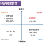 任务四象限管理方法
