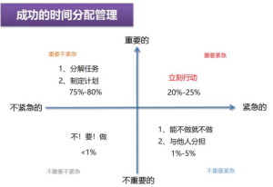 任务四象限管理方法
