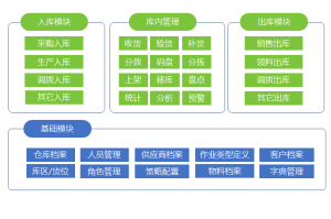 wms有哪些功能模块