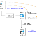 mobox数据异地备份部署方案 mobox数据异地备份部署方案