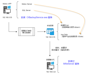 mobox数据异地备份部署方案