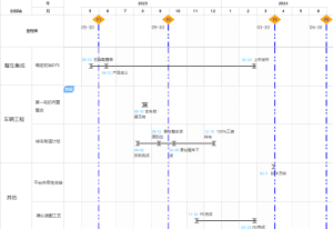Gungho在汽车开发的门径管理上的应用